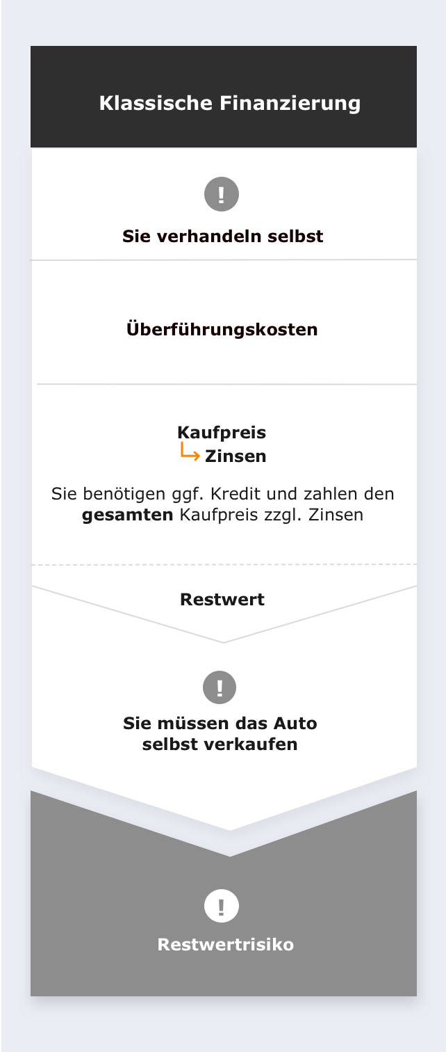 Unterschied leasing finanzierung