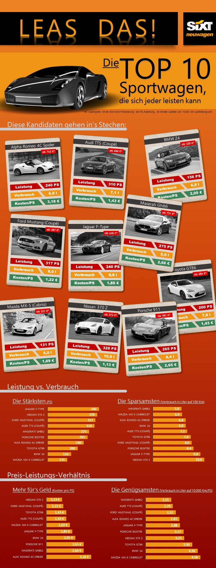 Schnelle Autos Besonders Gunstig Die Favoriten Ratgeber Sixt Neuwagen